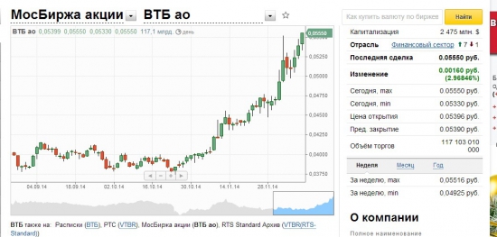 поясните почему ростет втб, а сбер падает