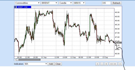 BR - нефть