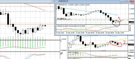 Eur/Usd