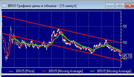 нефть! всем кто ждет роста и укрепления рубля.