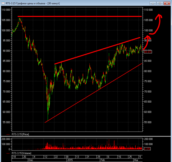 Завтра геп вверх на 3-4% по Ri и .. и похоже разворотом и не пахнет
