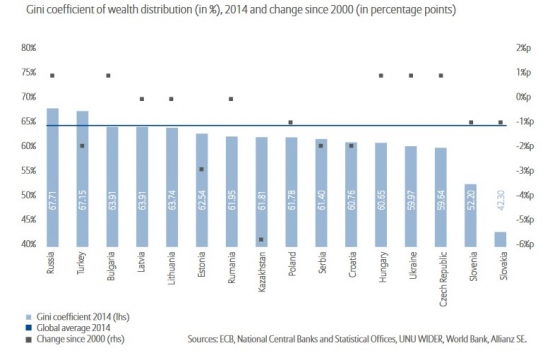 Allianz global wealth report