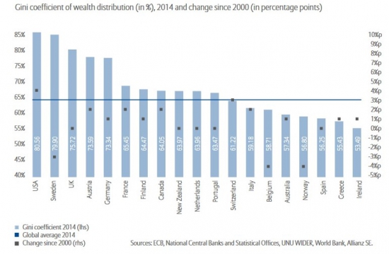 Allianz global wealth report