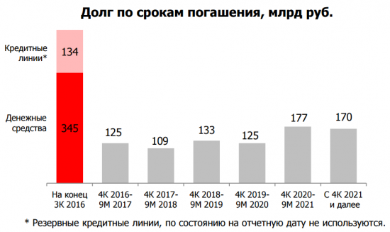 Лукойл, перспективы роста.