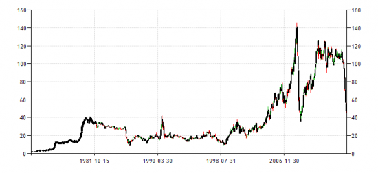 Немного графиков Brent,GDP,RUR,MICEX Long term