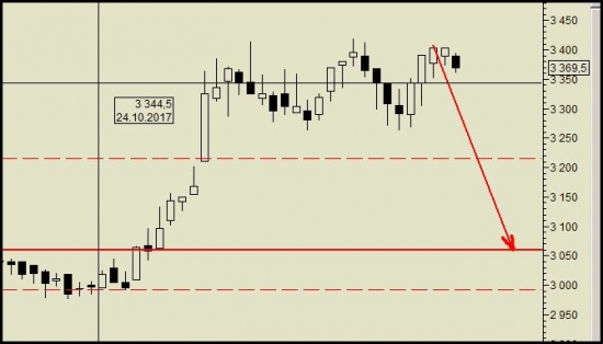 LKOH short