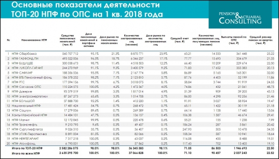 Как дела у НПФ - уже 3 года фонды не получают трансферты из бюджета