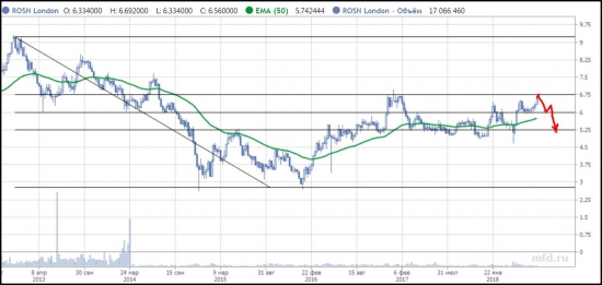 Роснефть - купить нельзя продать?