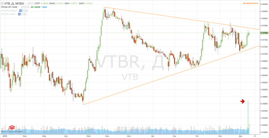ВТБ, объем торгов 10.12.2015