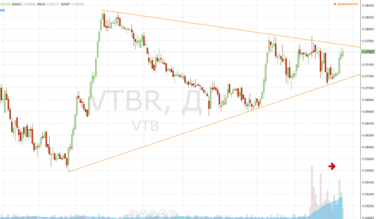 Повышенные объемы по ВТБ. Что это было?