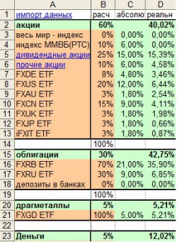 Мой инвестиционный портфель #5 Новый взгляд на портфель, итоги 2015 года