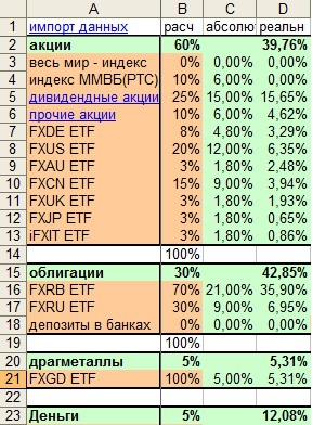 Мой инвестиционный портфель #6 Состав портфеля на память