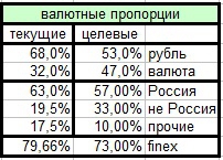 Мой инвестиционный портфель #7 Остальные параметры портфеля, хотелки и цели