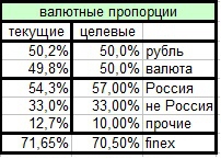 Мой инвестиционный портфель #9. Ребалансировка