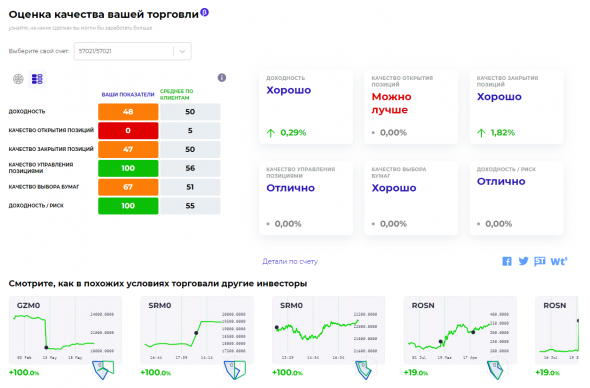 Оценка качества вашей торговли наконец ,появилось у финама.