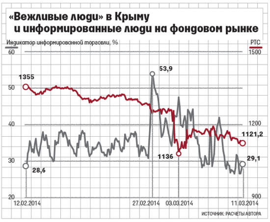 Знали о Крыме. Информированные инвесторы перед обвалом рынка в марте 2014-го