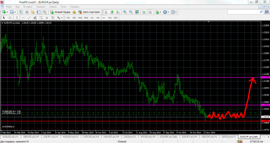 EUR/CHF – самый лучший трейд!