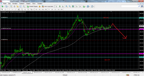 Шорт EUR/GBP EUR/JPY