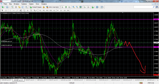 Шорт EUR/GBP EUR/JPY