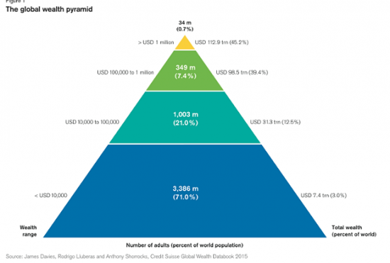 Мы в 10% состоятелных людей планеты (Global Wealth Report 2015)