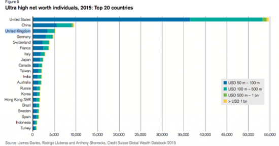 Мы в 10% состоятелных людей планеты (Global Wealth Report 2015)