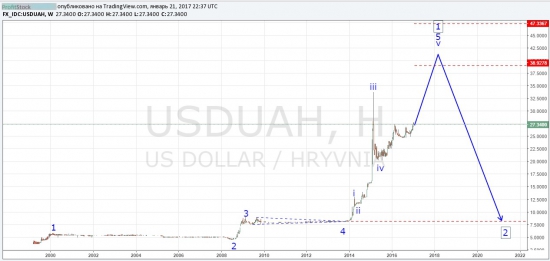 Глобальный прогноз по гривне от ProfitStock