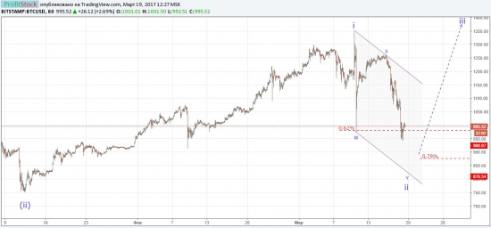 Bitcoin. Коррекция продолжается.