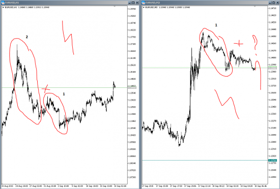 фрактальный анализ EURUSD 18.09.2015