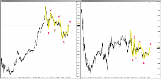 USDRUR, EURUSD образуются схожие фрактальные модели