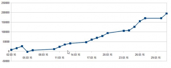 Результаты за март_2015