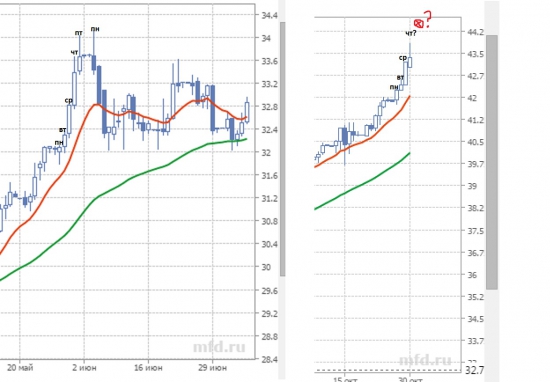 USD/RUB от не специалиста