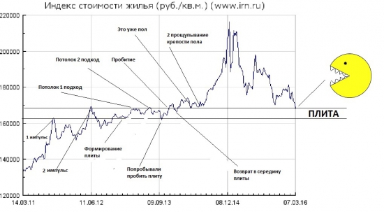 Прогрызет ли pacman пол ?