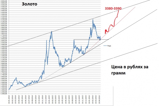 Это как они торгуют золото?