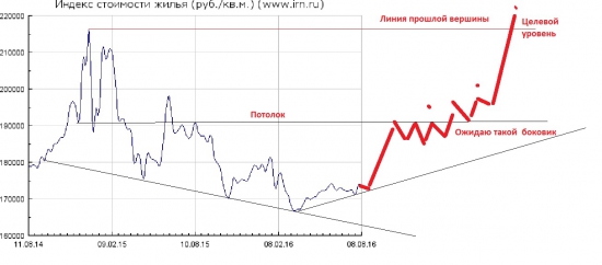 Недвижимость.Вышли из клина.