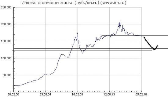 Надоело про Сипи - давайте про недвижимость.