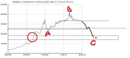 Надоело про Сипи - давайте про недвижимость.