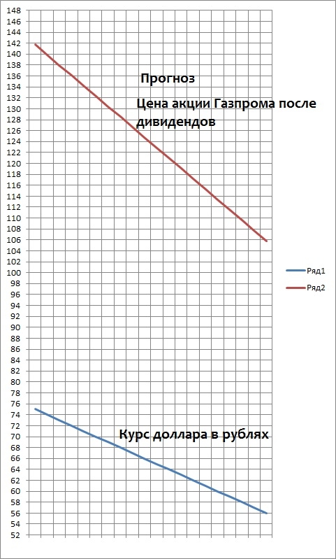 Газпром что ждать на август.