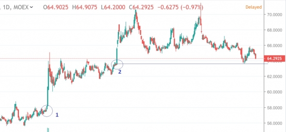 Почему рубль не будет ниже 63,63