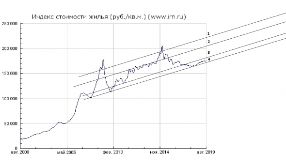 О НЕДВИЖИМОСТИ с любовью.