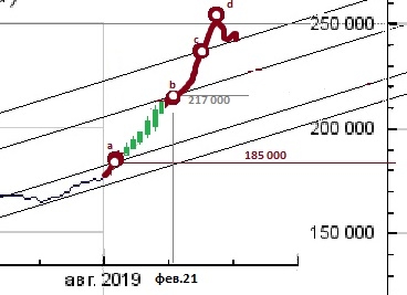 О НЕДВИЖИМОСТИ с любовью.