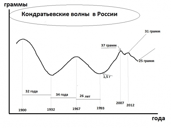 Откуда к нам придет кризис. Кондратьевские волны в России