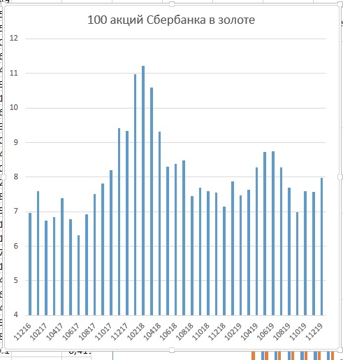 Сбербанк в золоте или что происходит?