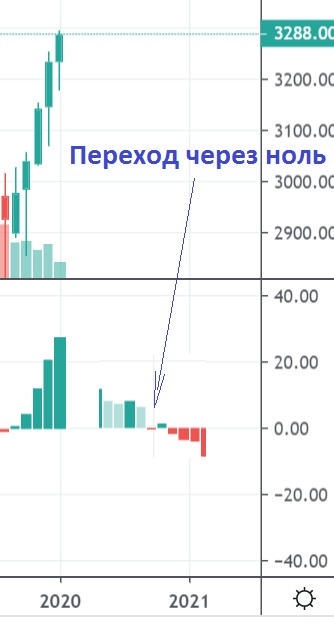 Когда упадет СИ ПИ. Когда пора на выход.