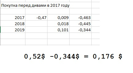 Сургутнефтегаз и дивиденды