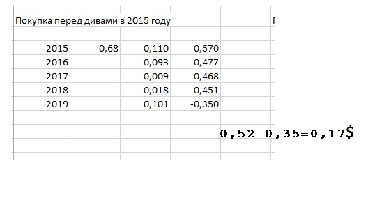 Сургутнефтегаз и дивиденды