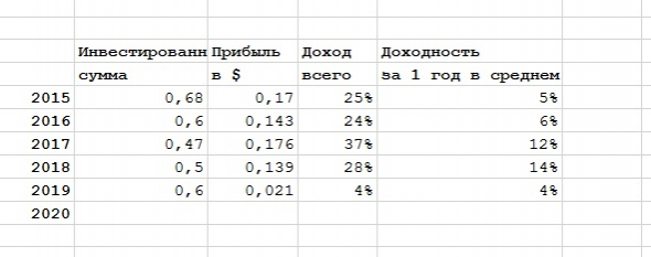 Сургутнефтегаз и дивиденды