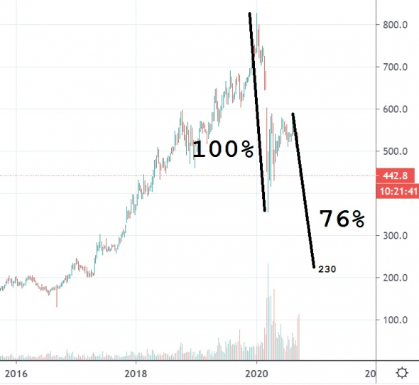 Газпром по 120 р