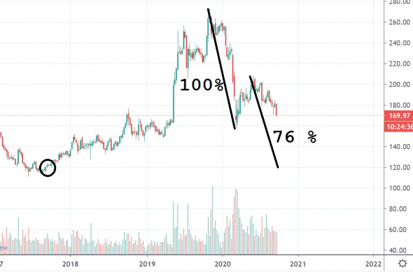 Газпром по 120 р