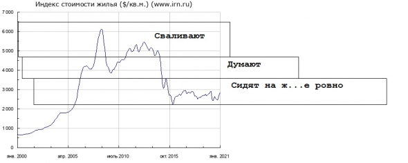 Не будет ни 50 ни 60 р. Миграция. Почему нет солнца ?