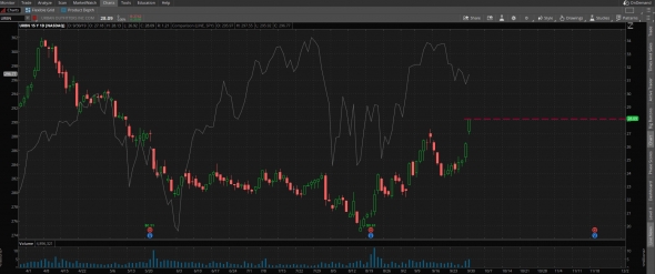 Идеи на сегодня. $URBN $MRTX $CHWY